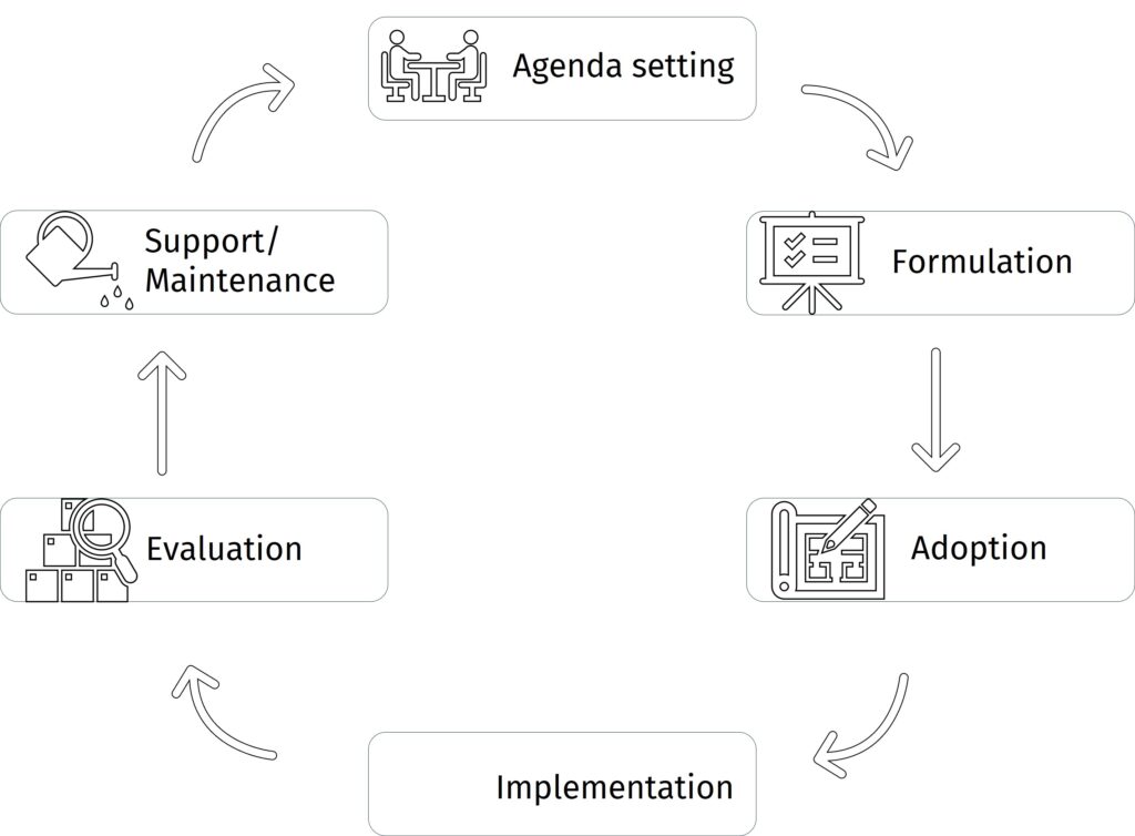 Illustration of the Policy Cycle
