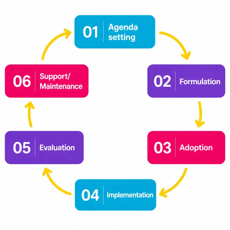 Illustration of the policy cycle