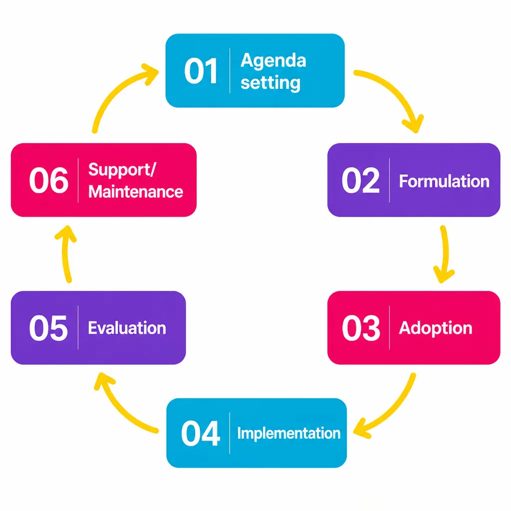 Illustration of the policy cycle